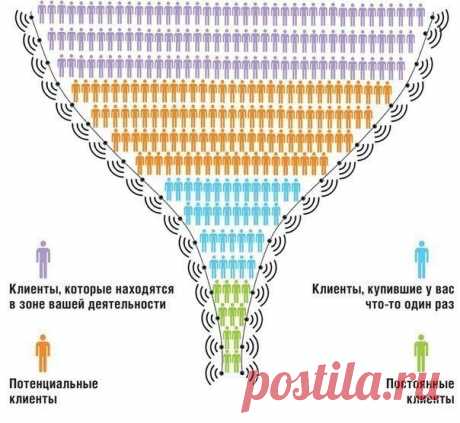 51 способ получения новых клиентов:

1. Создать сайт
2. Контекстная реклама
3. Тизерная реклама
4. SEO-оптимизация 
5. СРА сети (оплата за действия пользователей на сайте)
6. Создать группу в социальных сетях
7. Реклама в социальных сетях (оплата за показы или клики)
8. Партнерские программы
9. Баннеры на порталах
10. Разместить форму подписки на своем сайте
11. Запустить страницу захвата
12. Завести канал на YouTube
13. Реклама на YouTube
14. Сделать акцию на товар-локомо...