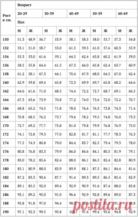 Профессиональные таблицы соотношения веса и роста | Диеты со всего света