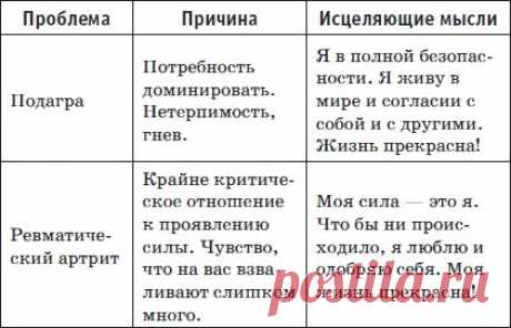 Таблица болезней, их возможные психологические причины и исцеляющие аффирмации, которые могут помочь в исцелении и избавлении от болезней (Таблица взята из книги Луизы Хей “Исцели свое тело”)