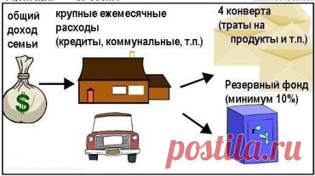 Создание личного бюджета: метод «4 Конв / Восприятие бизнеса