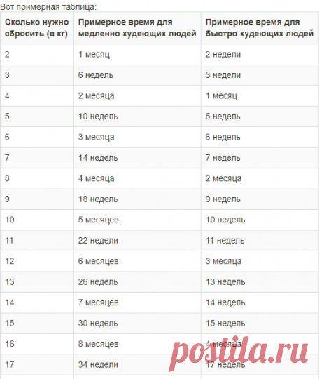 Как похудеть: практическое руководство