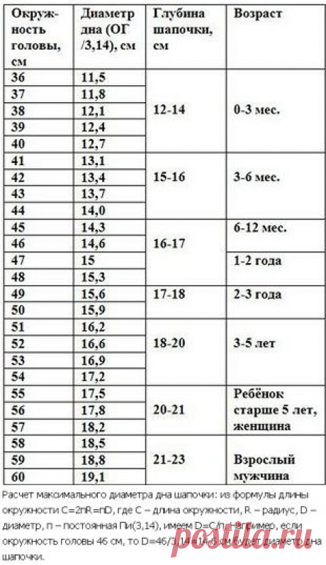 Таблица размеров шапочек. / woman7.ru