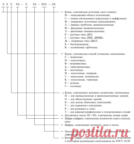 Расшифровка обозначений светодиодных светильников