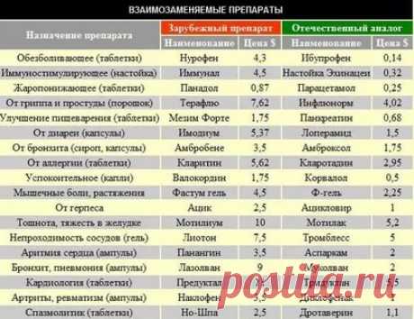 аналоги лекарственных средств в беларуси таблица: 6 тыс изображений найдено в Яндекс.Картинках