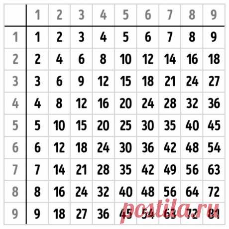 Как выучить таблицу умножения и сберечь кучу нервов