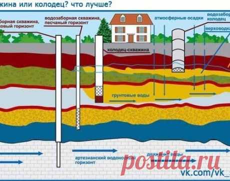 СКВАЖИНА ИЛИ КОЛОДЕЦ, ЧТО ЛУЧШЕ?