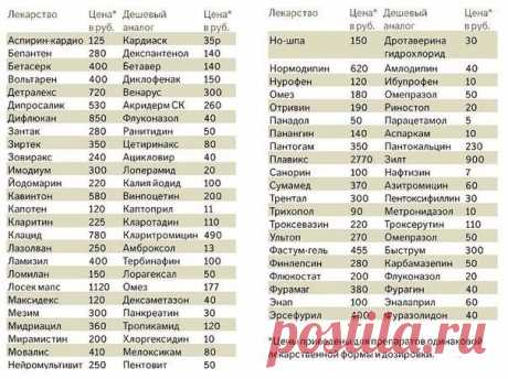 Таблица дешевых аналогов лекарств. Не платите за рекламу