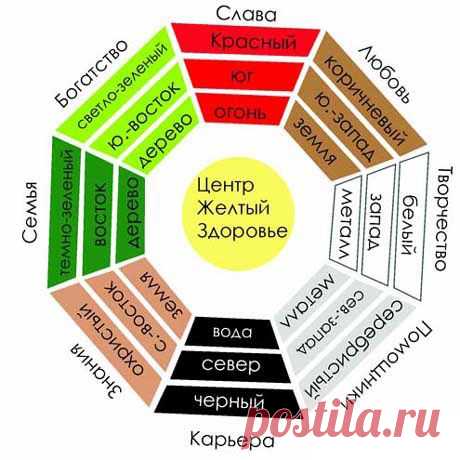 Как определить зоны Фен-шуй в квартире