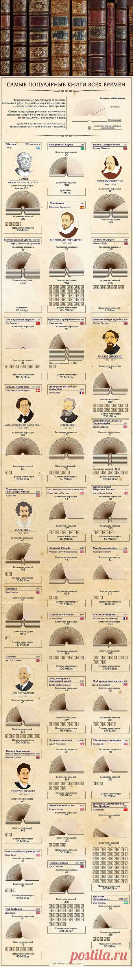 ИНФОГРАФИКА: Лучшие книги всех времен и народов | Лайфхакер
