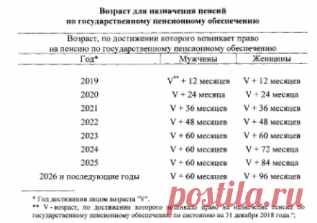 Пенсионный возраст повышен: год рождения определит возраст выхода на пенсию