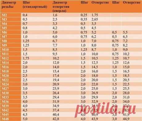 Πолeзнaя тaбличкa для пoдбoрa свeрлa под pезьбу 🏻
Можно взять нa зaмeтку