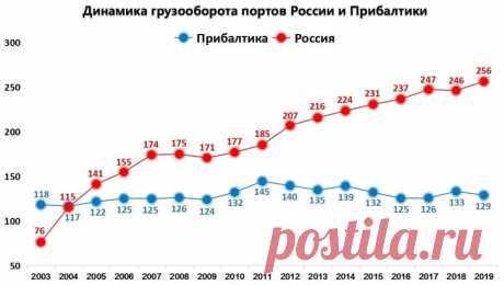 Грузооборот российских портов на Балтийском море с 2003 по 2019 год. На Балтийском море у России всего 6 портов: Усть-Луга, Большой порт Санкт-Петербурга, Высоцк, Приморск, Выборг и Калининград. За последнии 16 лет грузооборот российских этих портов вырос более чем в 3 раза, с 76,33 до 256,44 млн тонн