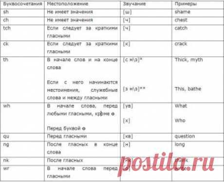 Правила чтения в английском языке | Секреты английского языка