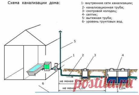 Эксплуатация канализации в дачном доме