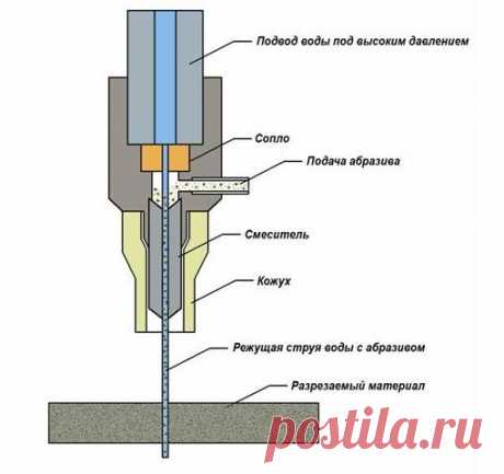 Как работает станок гидроабразивной резки: устройство установок