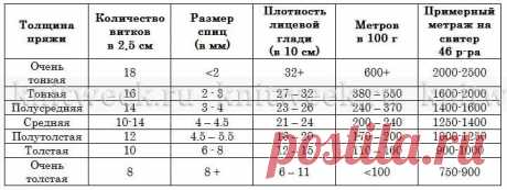 расшифровка метража ниток в мотках на этикетках: 13 тыс изображений найдено в Яндекс.Картинках