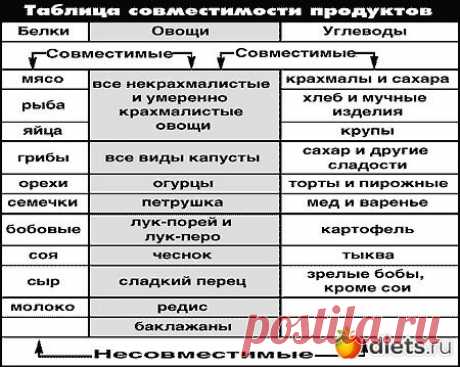 Правильное сочетание продуктов