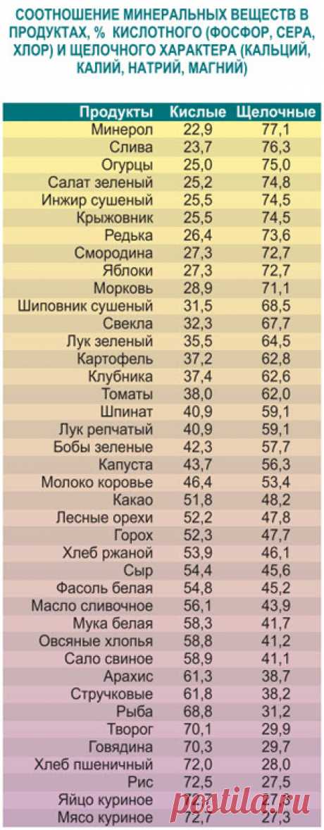 Кислотно-щелочной баланс организма (рН-баланс) или Кислотно-щелочное равновесие (КЩР)