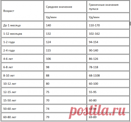 Давление человека: норма по возрасту.