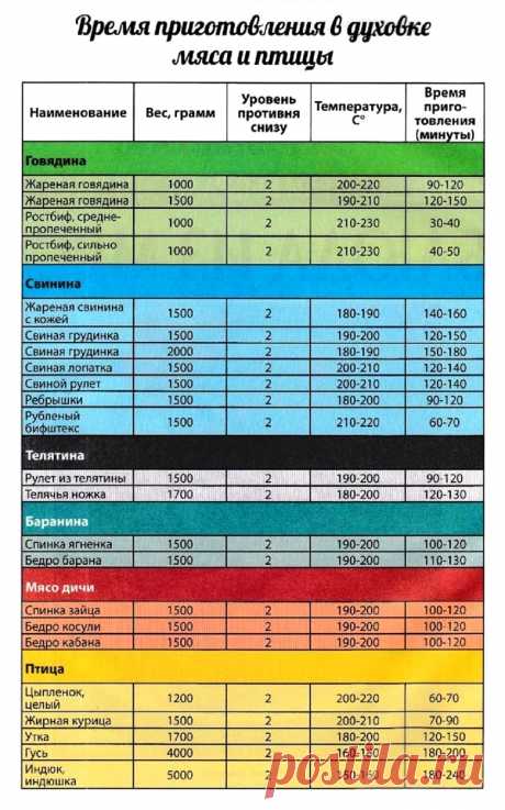 Время приготовления в духовке мяса и птицы
