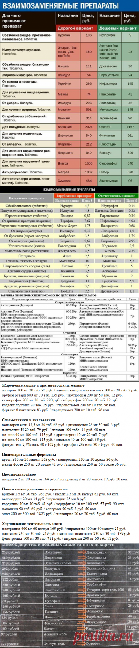 Взаимозаменяемые лекарства / Будьте здоровы