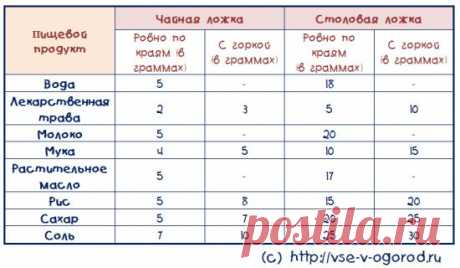 сколько грамм в столовой ложке: 19 тыс изображений найдено в Яндекс.Картинках