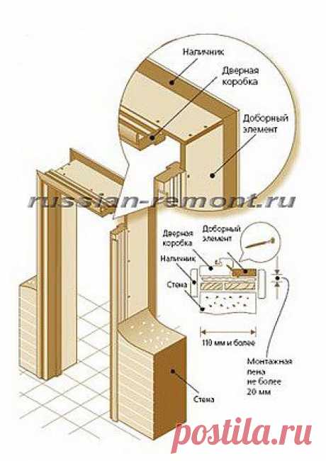 Как установить, устанавливать дверь. Межкомнатная дверь установка. Установка межкомнатных дверей своими руками. » Ремонт квартиры своими руками. Рекомендации по ремонту квартиры. Фото, видео, практический опыт.