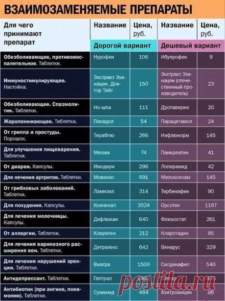 Лекарства, которыми лечили нас родители