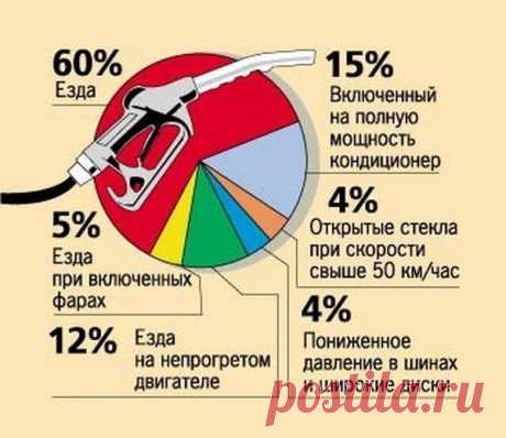 Как сэкономить на бензине? Возьмите за привычку проверять давление в шинах вашего автомобиля каждый месяц - это второе правило поможет сэкономить на бензине и продлить жизнь шин вашего авто. Отклонение от нормы на половину атмосферы увеличивает расход топлива примерно на 3-5%. Третье правило, как экономить бензин: будьте спокойны при старте автомобиля и при езде, также не делайте резких торможений: большая скорость - это большее потребление топлива. Когда это возможно, не используйте…