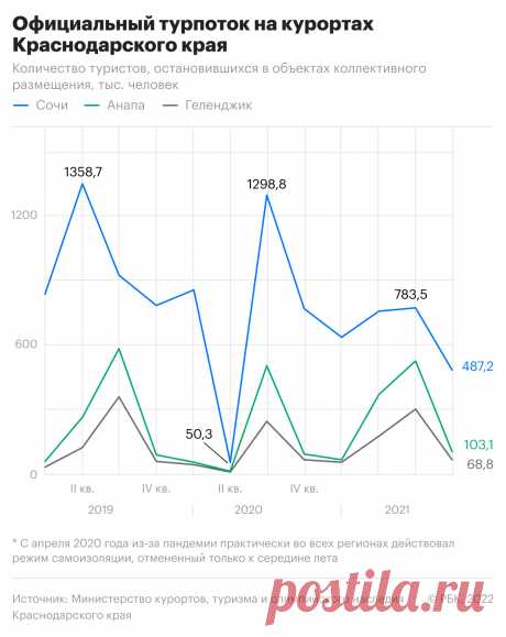 Сколько туристов едут в Сочи и Анапу последние три года. Инфографика. Турпоток в Сочи за последний год сократился на 10%. Это произошло из-за изменения границ курортов. Как менялось число туристов на трех российских курортах — в инфографике РБК.