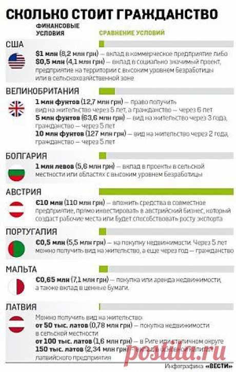 Сколько стоит гражданство в разных странах мира