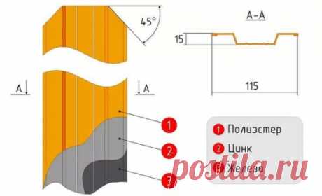 Забор из металлического штакетника
  Покрытие штакетника
Бывают следующие варианты покрытий: