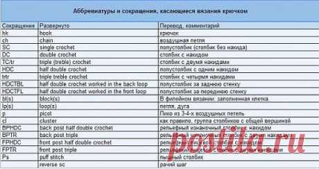 Аббревиатуры и их перевод для вязания по иностранным схемам / Вязание крючком для начинающих / PassionForum - мастер-классы по рукоделию
