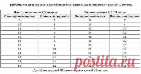 Полезные таблицы по расчету количества обоев на комнату в зависимости от ширины обоев. Полезные таблицы по расчету количества обоев на комнату в зависимости от ширины обоев. Возьмите на заметку. Пригодится.