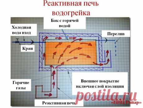 Реактивная печь — пермакультурная печь! - www.ecology.md