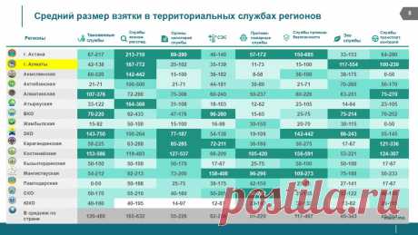 Рейтинг самых жадных госслужащих составила палата предпринимателей - новости на Informburo.kz