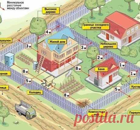 Нормы при строительстве садового участка. На заметку.