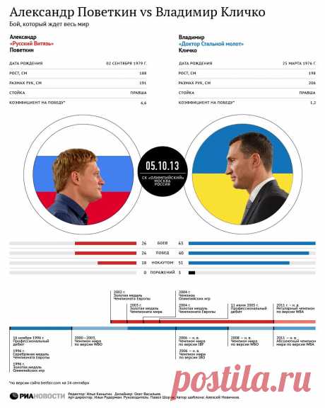 Александр Поветкин vs Владимир Кличко | Инфографика | Р-Спорт. Все главные новости спорта