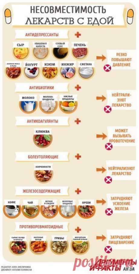 Инфографика самого вредного сочетания еды и лекарств | здоровье | Постила