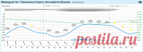 Прогноз погоды аэропорт Новосибирск (Толмачево)