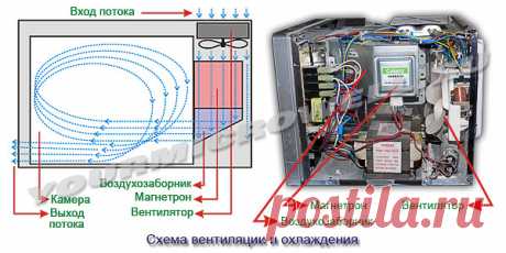 Система охлаждения и вентиляции микроволновых печей | yourmicrowell.ru