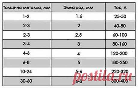 Как настроить сварочный ток начинающему сварщику