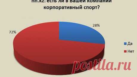 Казахстанцы желают работать в компаниях, где заботятся об их здоровье

Наличие собственного тренажерного зала/бассейна отметили 13% анкетируемых, а корпоративной карты на посещение бассейна – 13%. Среди видов корпоративного спорта также были указаны баскетбол (7% опрошенных данной категории), бильярд (3%) и танцы (2%). Свои варианты были у 15% респондентов: «Волейбол», «Спартакиада», «Пейнтбол», «Плавание», «Турник и брусья на стене в офисе», «Настольный теннис».