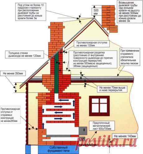 Основные требования по устройству дымовой трубы. 
 
Труба в пределах дома кладётся на глино-песчаном, за пределами крыши — на цементно-известковом растворе. До потолка не доходя трех рядов, начинают делать распушку. 
 
1. Дымоход. 2. Распушка. 3. Подъём до кровли. 4. Выдра. 5. Оголовок 
В местах прохождения конструкций покрытия из горючих материалов толщина стенки трубы должна составлять 380 мм из соображений пожаробезопасности. Над поверхностью крыши делается выдра для пр...