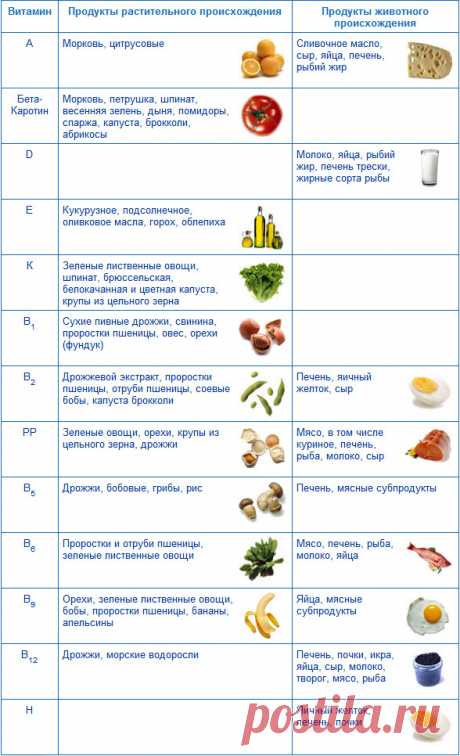 Содержание витаминов и минералов в продуктах питания.: irwi99