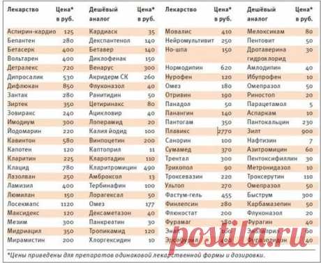 аналоги лекарственных средств в беларуси таблица: 6 тыс изображений найдено в Яндекс.Картинках