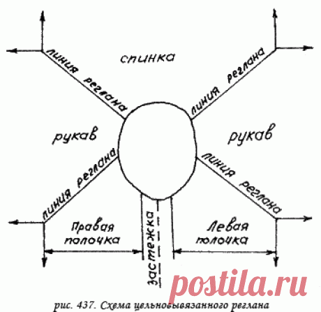 Вывязывание изделий с рукавом «реглан» | ЛУЧШИЙ САЙТ ПО ВЯЗАНИЮ