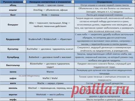 СЛОВА, КОТОРЫЕ ЕСТЬ И В РУССКОМ, И В НЕМЕЦКОМ  / Изучение немецкого языка