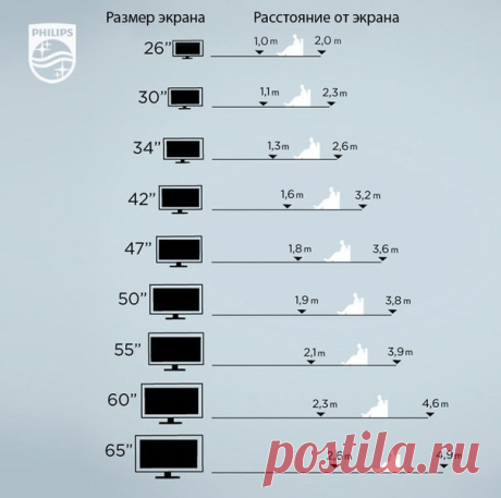 КАК ВЫБРАТЬ РАЗМЕР ДИАГОНАЛИ ТВ 

Многие ТВ-поклонники мечтают о большой плазме вполовину стены. Купить такой телевизор несложно, но прежде чем это сделать, проверьте, насколько параметры вашей комнаты позволят смотреть на такой монитор без вреда для здоровья. Расстояние, комфортное для глаз от монитора — 3-4 диагонали экрана, в случае с жидкокристаллическими мониторами — 2-3 диагонали. То есть, 40-дюймовый телевизор нужно смотреть с расстояния 80-120 или 120-160 дюймов (1...