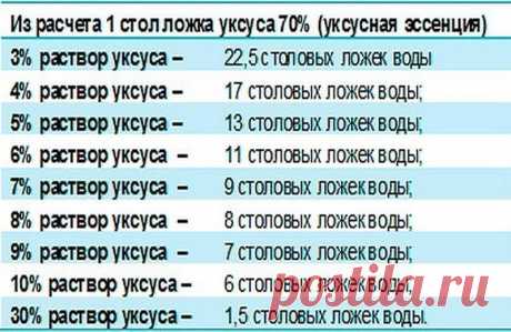 Как получить нужную концентрацию уксуса — Полезные советы